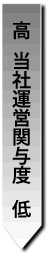 当社運営関与度